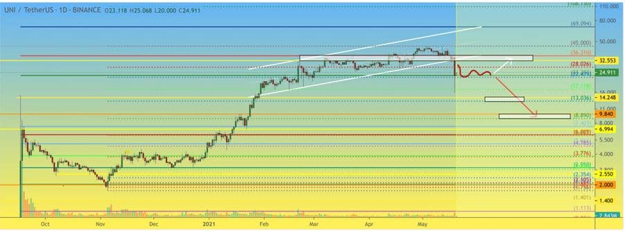 Uniswap (UNI) Technical Analysis