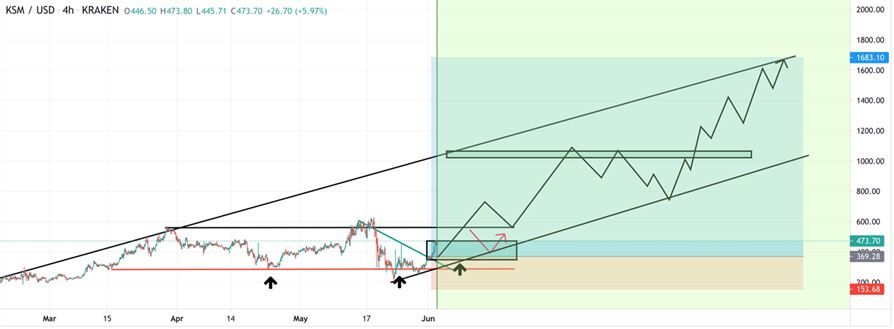 Kusama (KSM) Technical Analysis