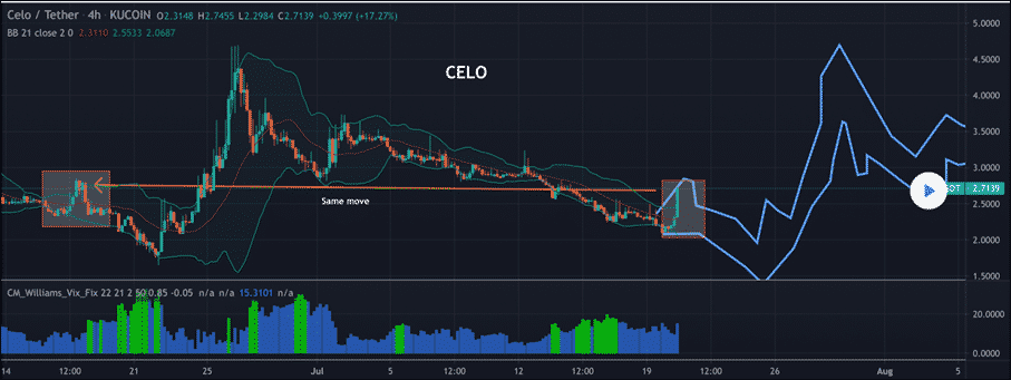 Celo crypto technical analysis