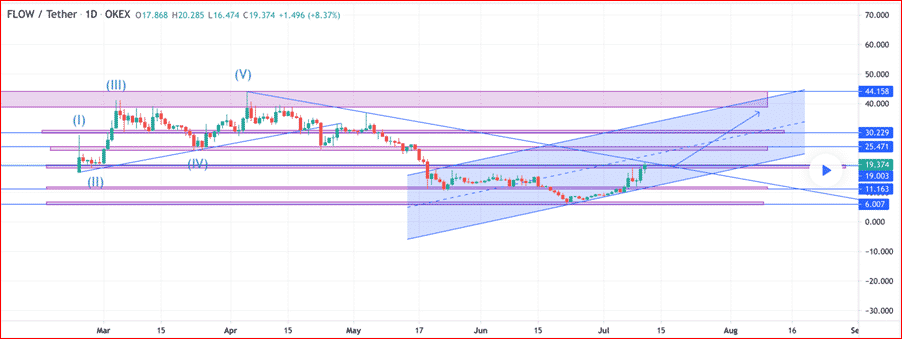 Flow (FLOW) technical analysis