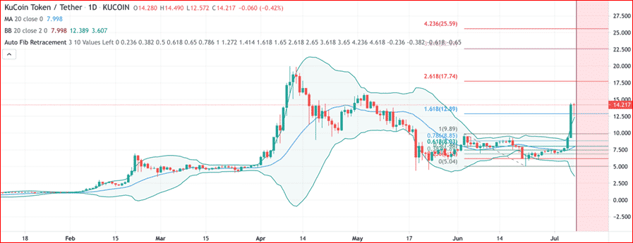 KuCoin Token technical analysis