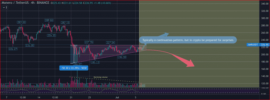 Monero (XMR) technical analysis