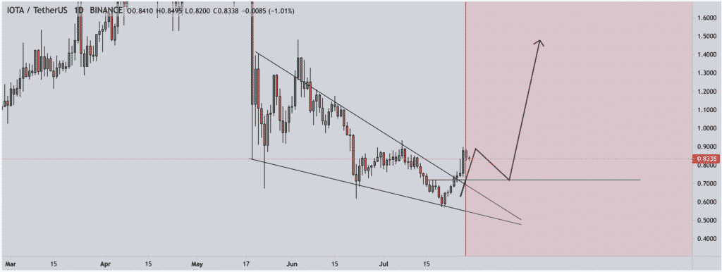 IOTA Price Prediction