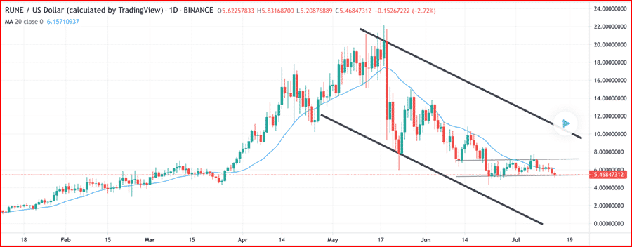 THORChain (RUNE) technical analysis