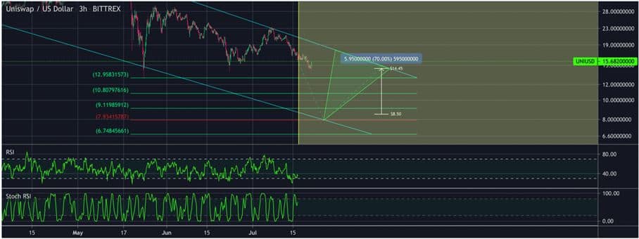 Uniswap Coin Technical Analysis