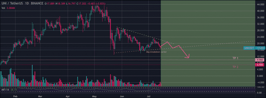 Uniswap (UNI) technical analysis