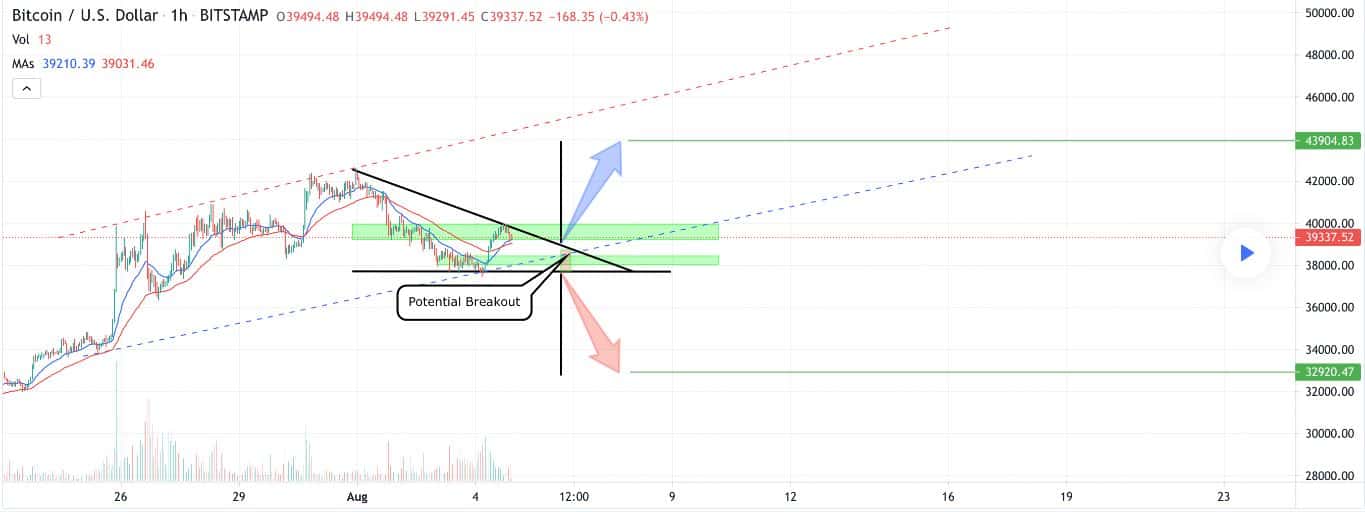 Bitcoin Technical analysis