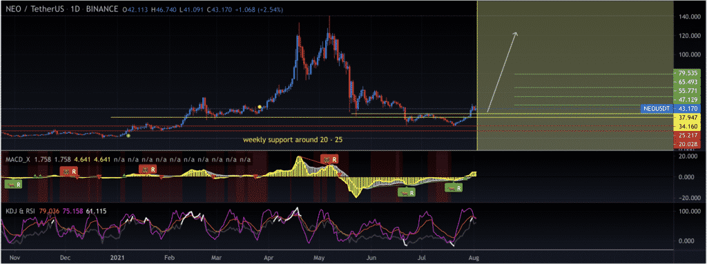 Neo Price Prediction