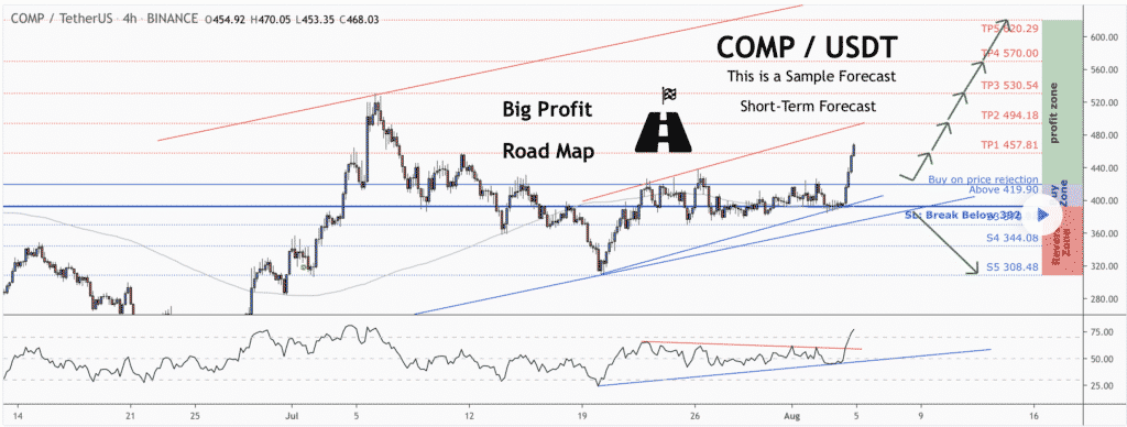 Compound Price Prediction