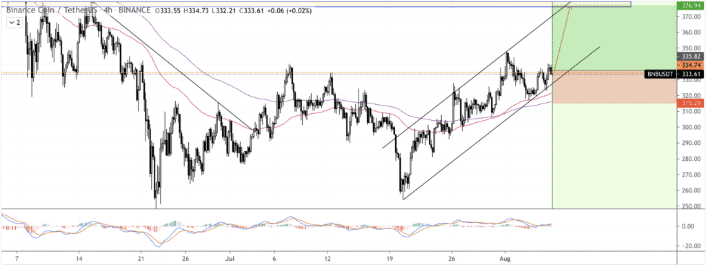 Binance Coin (BNB) Price Prediction