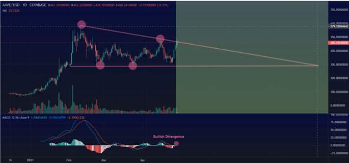 Aave (AAVE) Technical Analysis