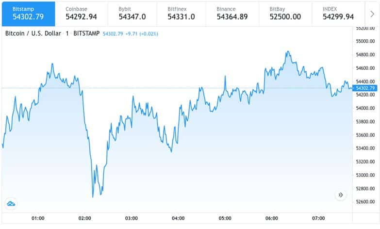 Bitcoin (BTC) Technical Analysis