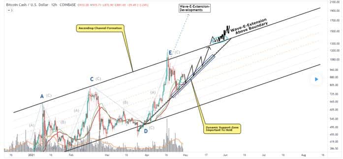 Bitcoin Cash (BCH) Technical Analysis