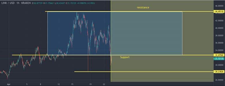 Chainlink (LINK) technical analysis