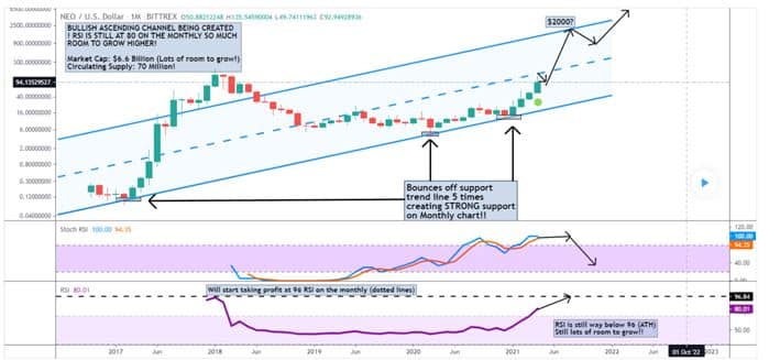 Neo (NEO) Technical Analysis