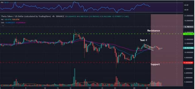 Theta Technical Analysis