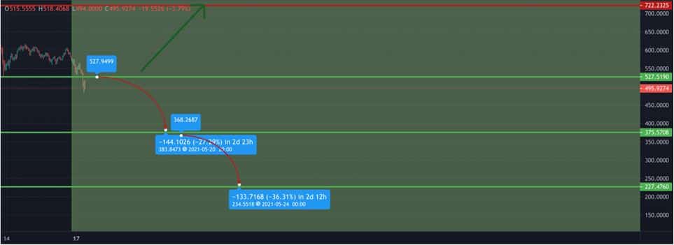 Binance Coin (BNB) Technical Analysis