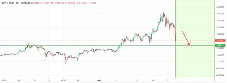 Cardano (ADA) Technical Analysis