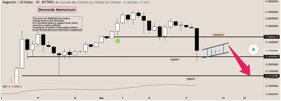 Dogecoin (DOGE) Technical Analysis