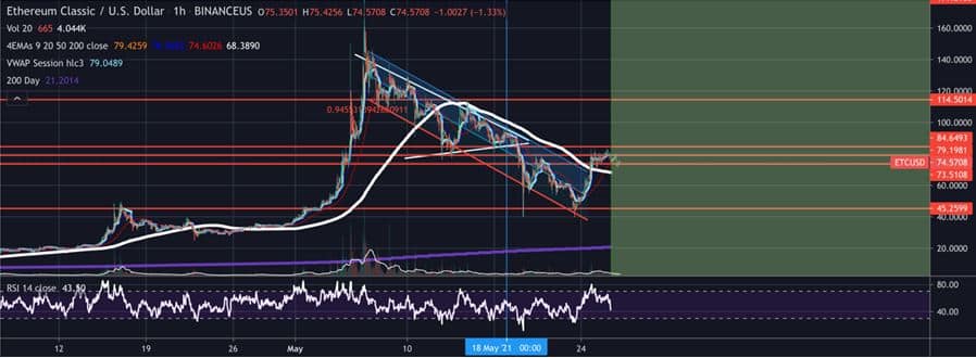 Ethereum Classic (ETC) Technical Analysis