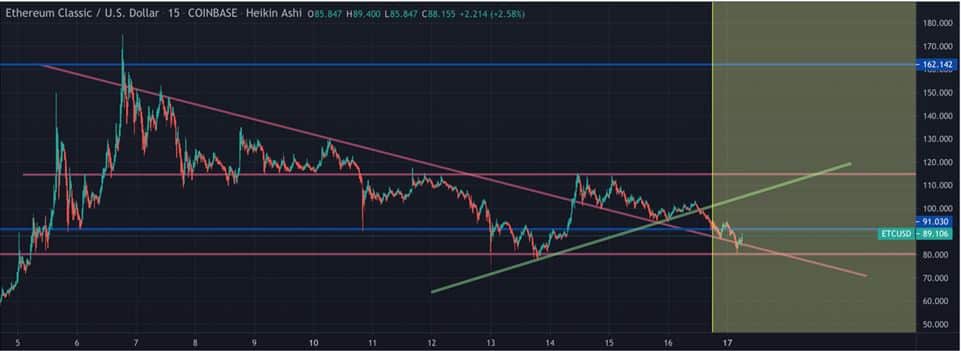 Ethereum Classic (ETC) Technical Analysis