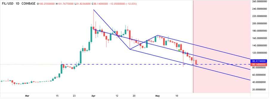 Filecoin (FIL) Technical Analysis