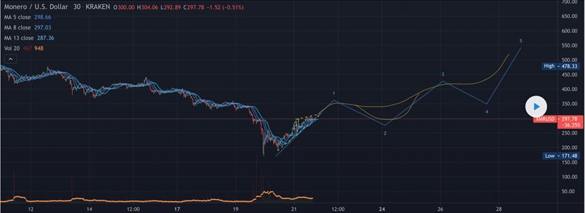 Monero (XMR) Technical Analysis