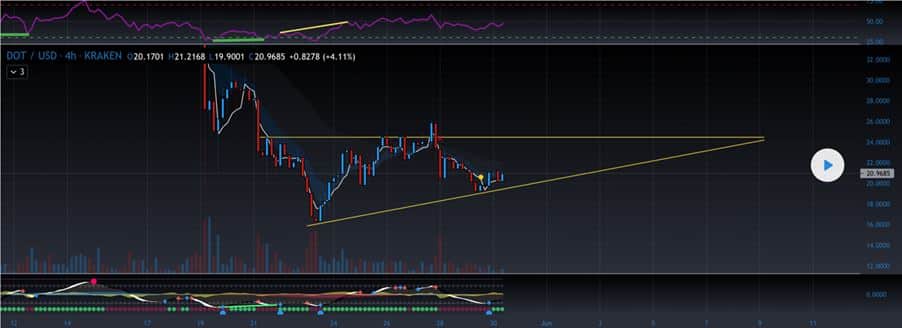 Polkadot (DOT) Technical Analysis