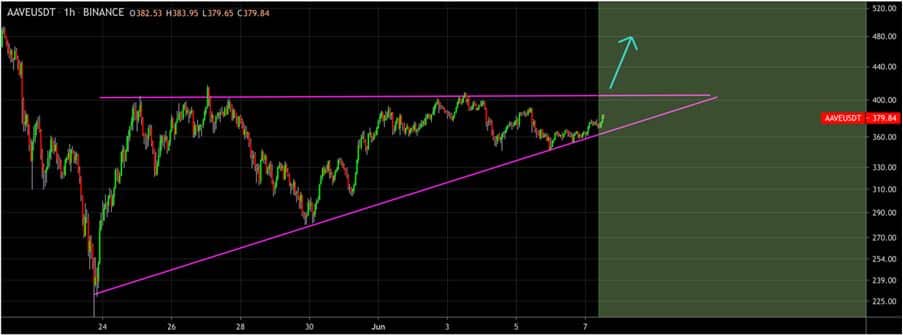 Aave (AAVE) Technical Analysis