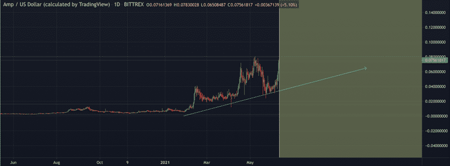 Amp (AMP) technical analysis