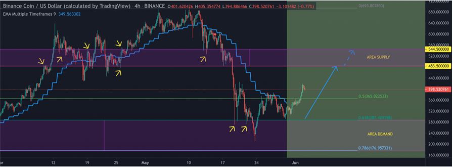 Binance Coin (BNB) Technical Analysis