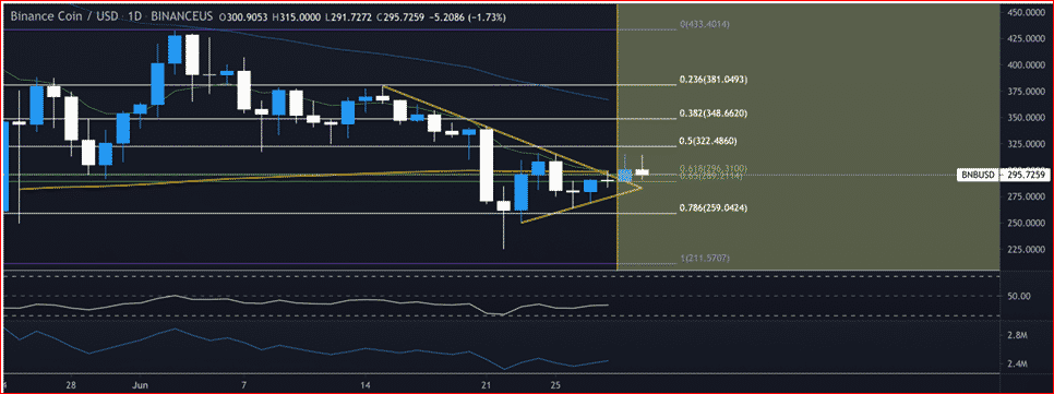 Binance Coin (BNB) technical analysis