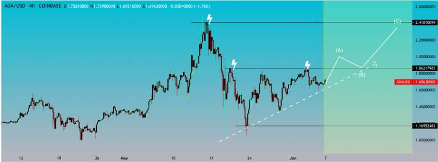 Cardano (ADA) Technical Analysis