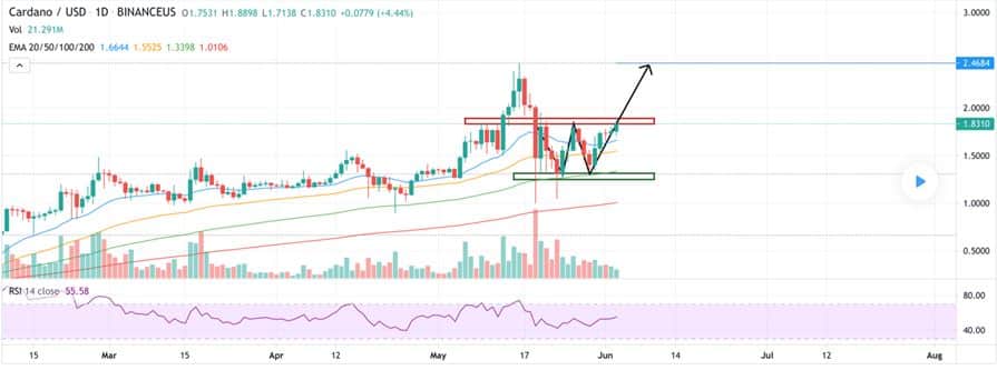 Cardano (ADA) Technical Analysis