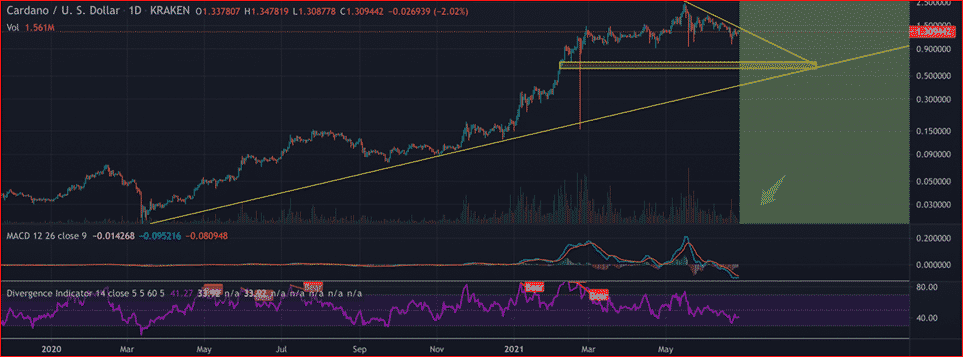 Cardano (ADA) technical analysis