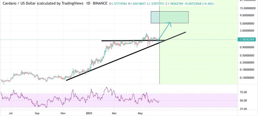 Cardano (ADA) Technical Analysis