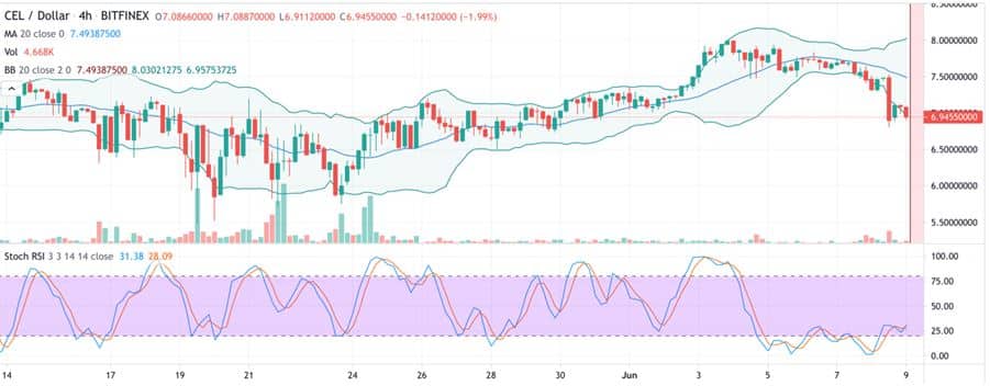 Celsius (CEL) Technical Analysis