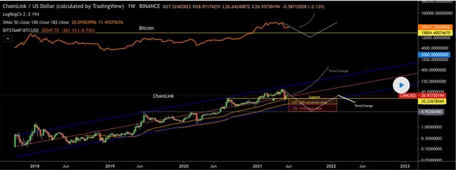 Chainlink (LINK) Technical Analysis