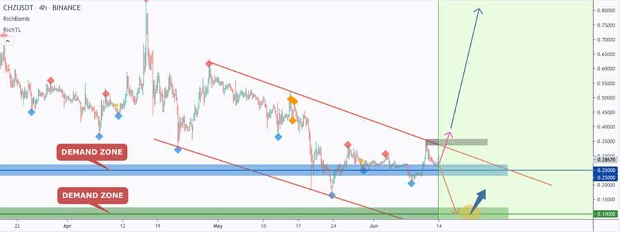 Chiliz (CHZ) Technical Analysis