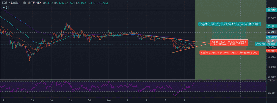 EOS technical analysis