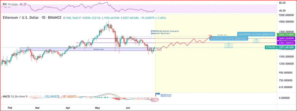 Ethereum (ETH) technical analysis