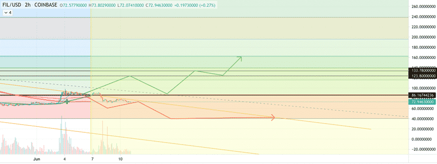 Filecoin (FIL) technical analysis