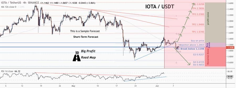 Iota (MIOTA) Technical Analysis