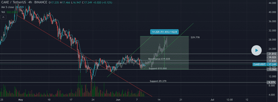 PancakeSwap (CAKE) technical analysis