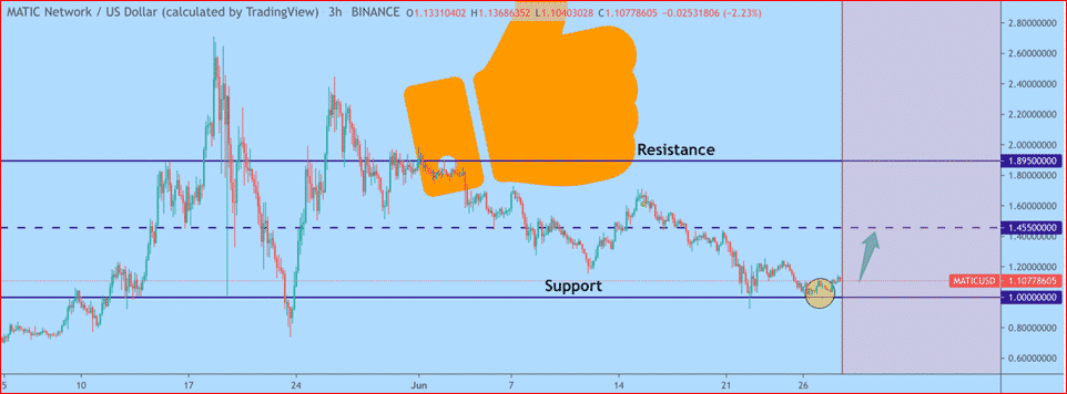 Polygon (MATIC) technical analysis