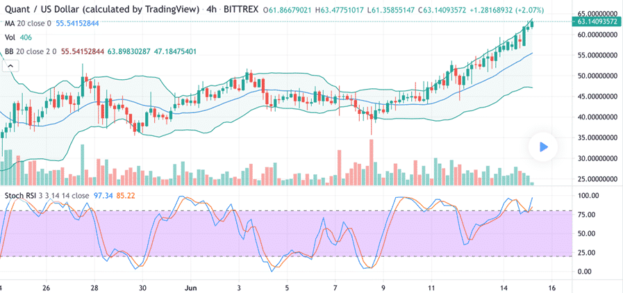 Quant (QNT) technical analysis