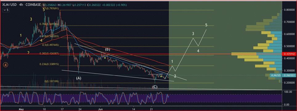 Stellar Lumens (XLM) technical analysis