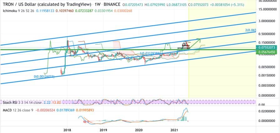 Tron (TRX) Technical Analysis