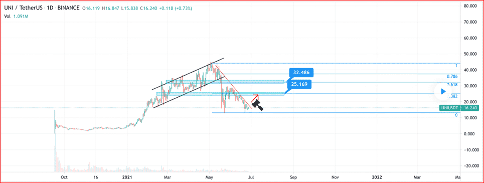 Uniswap (UNI) technical analysis