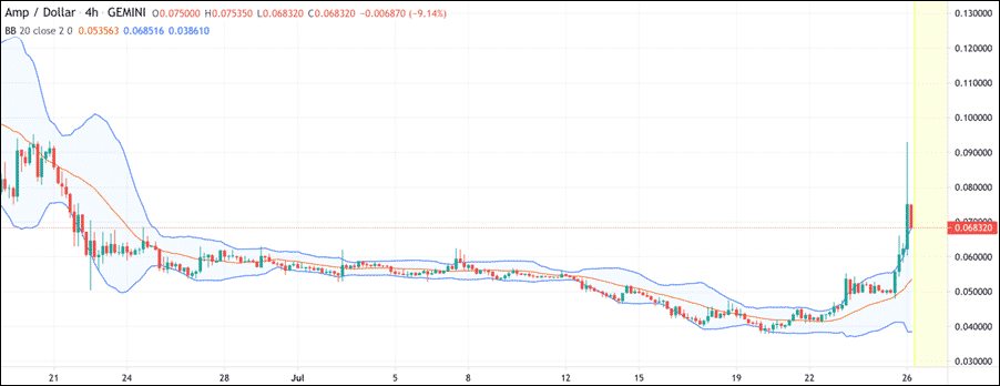 Amp coin technical analysis